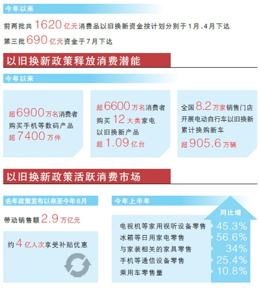 旧货换新政策显现多方面积极影响-小胖资源分享网