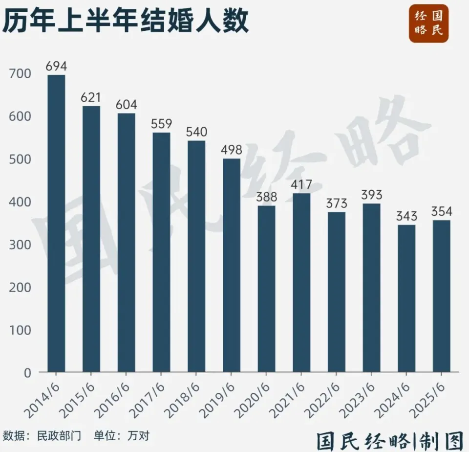 结婚人数意外迎来回升-小胖资源分享网