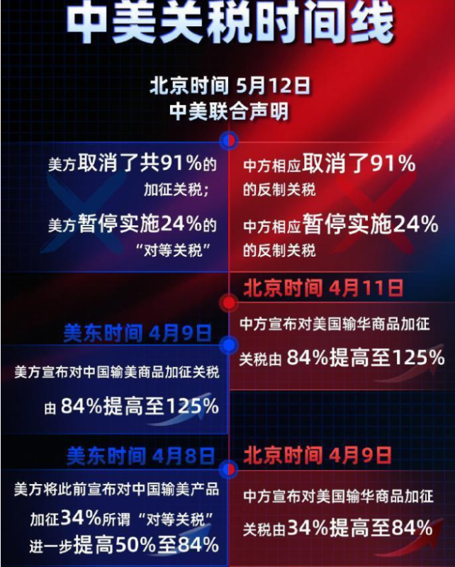 中美双方决定，将再次暂停执行对彼此商品征收的24%关税，这一暂停将持续90天。-小胖资源分享网