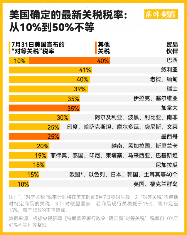 耶鲁团队计算：对等关税实施，美消费者购买力下降，需更多消费。-小胖资源分享网