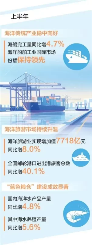 在上半年，我国海洋经济产出达到5万亿元以上，其三大关键指标持续领跑全球，稳居世界第一的位置。-小胖资源分享网