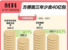 三年内方便面销量锐减40亿包，因年轻消费者弃用高价产品。-小胖资源分享网