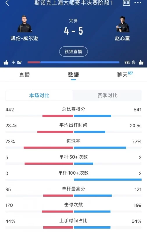 在斯诺克上海大师赛的激烈角逐中，赵心童连续轰出两杆破百，威尔逊也不甘示弱，打出五杆50+的高分，-小胖资源分享网