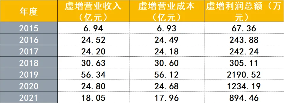 这家上市公司因虚报收入达近200亿元，面临强制退市。证监会对其处以1.6亿元的罚款。-小胖资源分享网