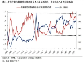 “近期我国居民存款出现了显著的下降，总额减少了1.11万亿。与此同时，存款入市的迹象日益明显，显示出市场流动性的增强。”-小胖资源分享网