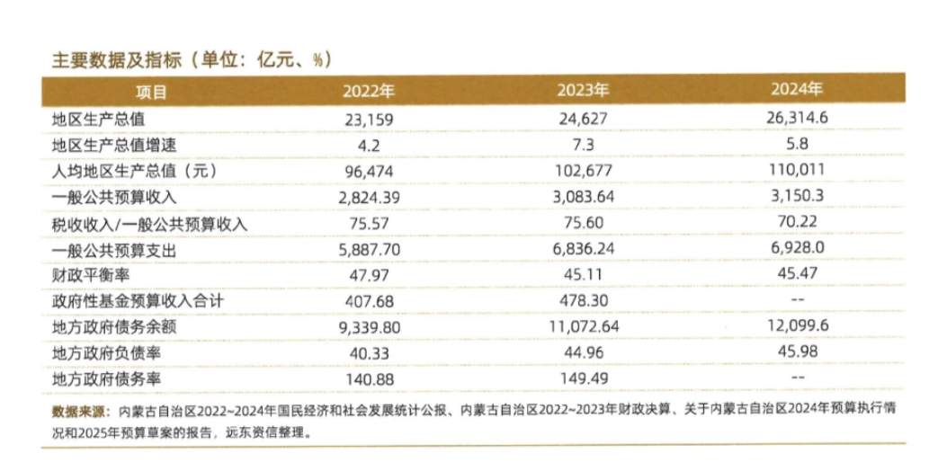 债务风险较高的省份名单已更新，内蒙古自治区成功退出。-小胖资源分享网