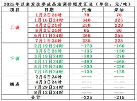 最近，预计成品油价格将迎来今年内的第七次降幅。-小胖资源分享网